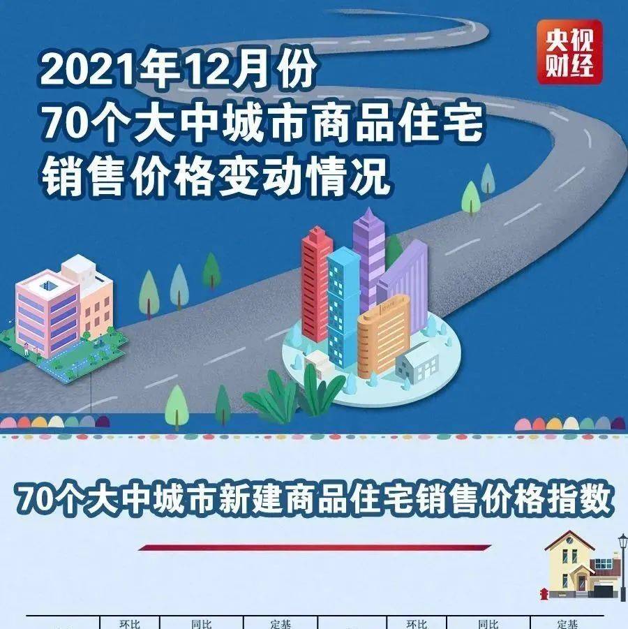 最新70城房价来了!二三线城市都降了!_住宅_同比_涨幅