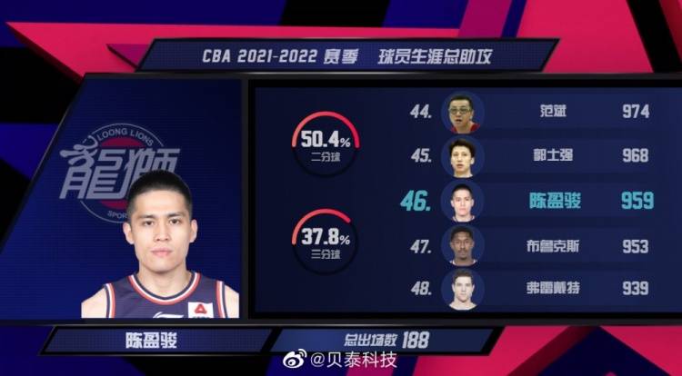 上海|陈盈骏生涯助攻数来到959次 超越布鲁克斯升至CBA历史第46位