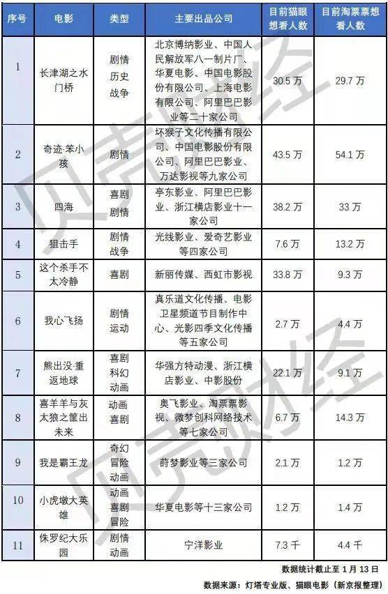 电影|《长津湖之水门桥》空降春节档，谁能成为最大赢家？