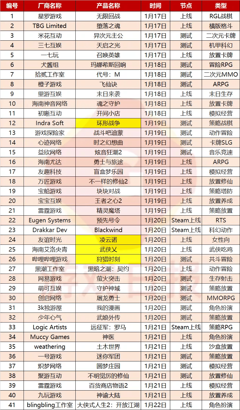 Indra|壹周新游观察：又一款SLG产品在畅销榜TOP10拿下稳定席位