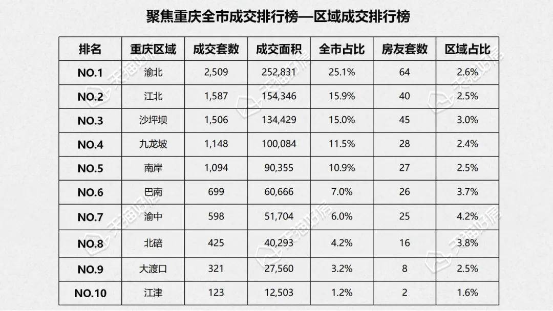 12月重慶二手房成交量10010套環比增加1