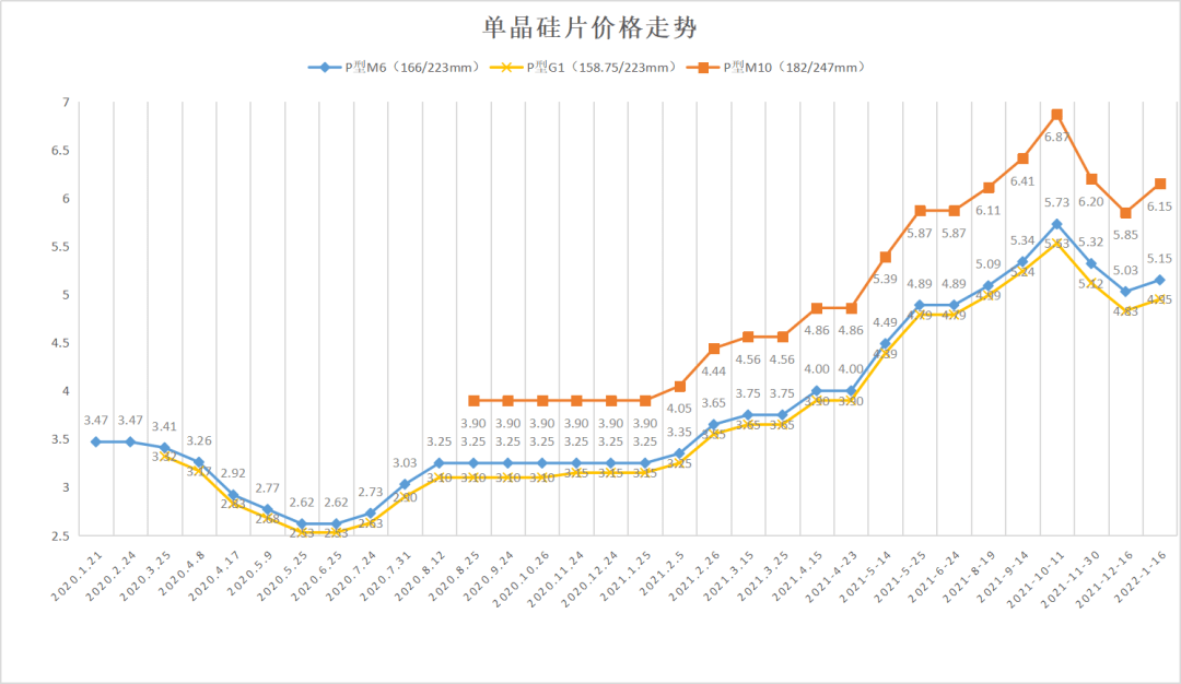 隆基硅片价格走势隆基单晶硅片报价据相关负责人表示,隆基硅片的价格