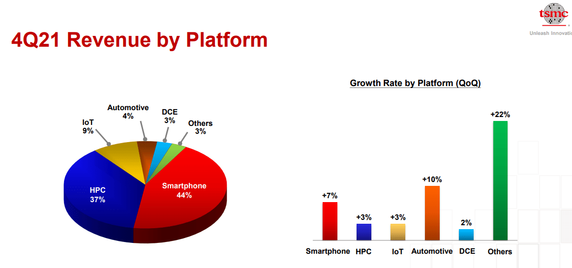 台媒曝苹果为确保产能接受涨价，A16包下台积电12-15万片4nm产能