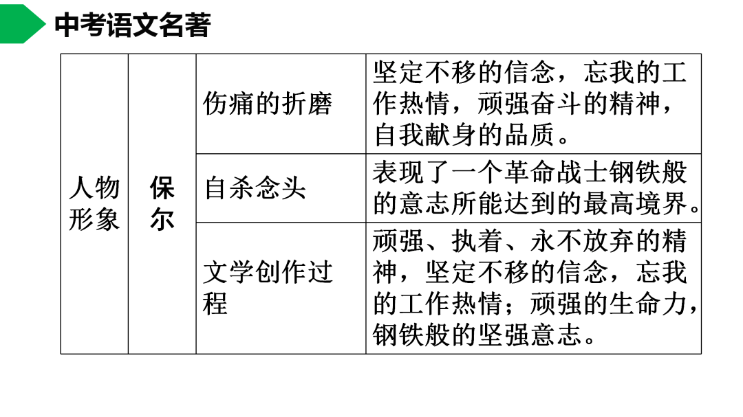 初中语文八下钢铁是怎样炼成的名著导读思维导图考点合集寒假预习必收