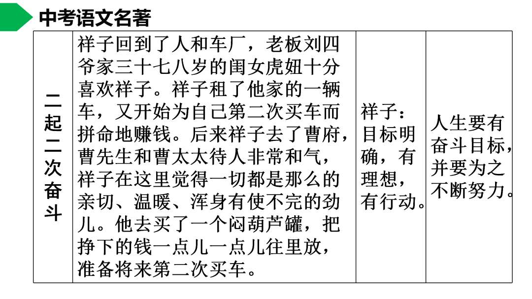 祥子|初中语文 | 七年级下册：《骆驼祥子》名著导读+思维导图 +考点合集，寒假预习必收！