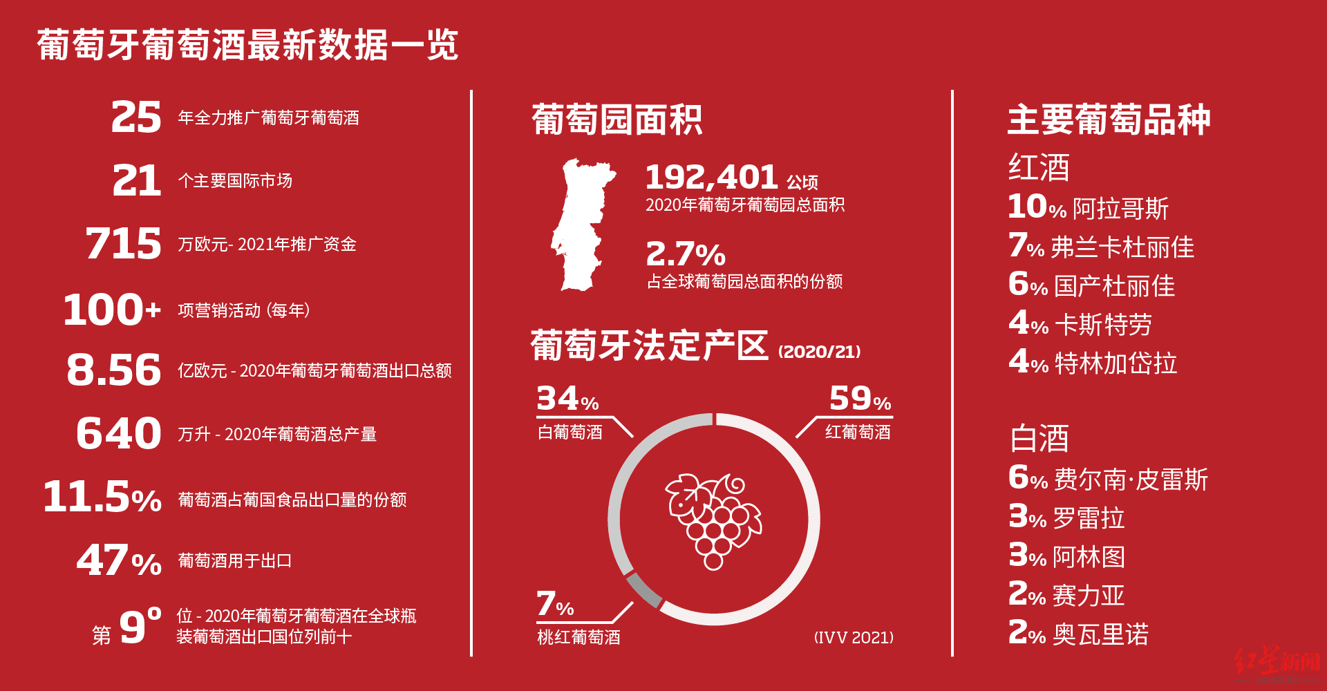 Wines|看好中国市场，葡萄牙上百款葡萄酒将亮相成都春糖会