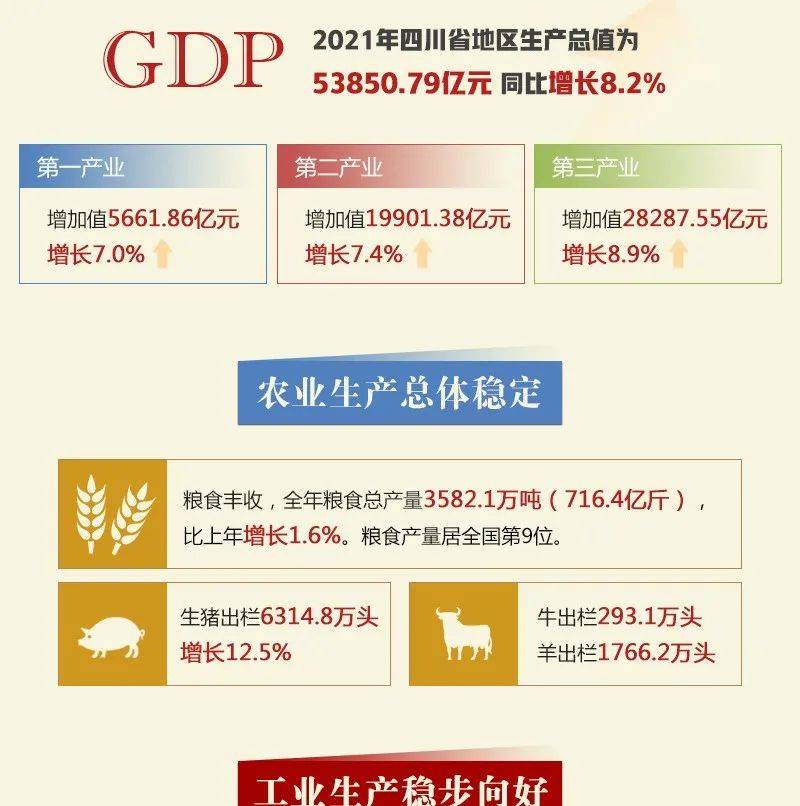 GDP首超5万亿!2021四川经济“成绩单”来了!_全省_张玉琳_高红霞
