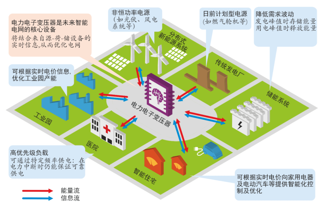 汤建,邹志翔等:利用电力电子变压器实现分布式能源并网的系统稳定性