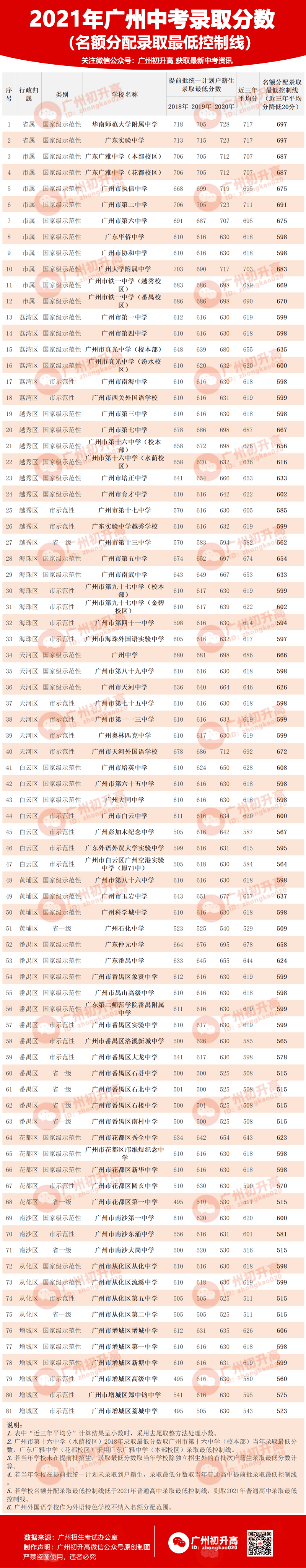 估分參考2021年廣州各高中錄取分數線大彙總