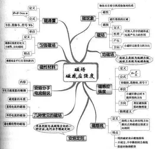 高中|高中九大学科思维导图最全汇总，高中三年都适用！（收藏）