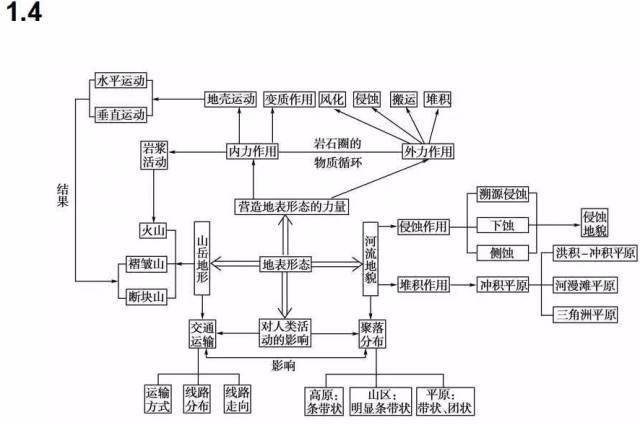 高中|高中九大学科思维导图最全汇总，高中三年都适用！（收藏）