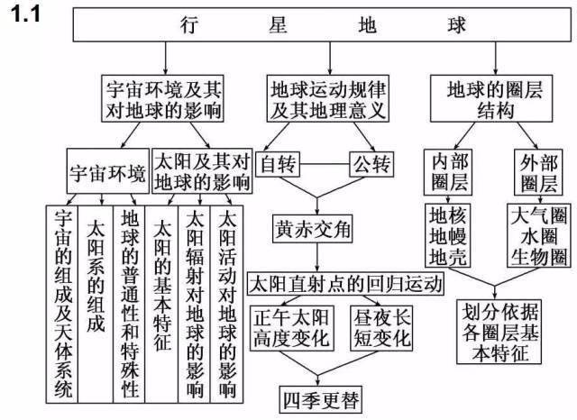 高中|高中九大学科思维导图最全汇总，高中三年都适用！（收藏）