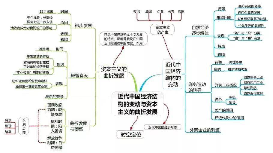 高中|高中九大学科思维导图最全汇总，高中三年都适用！（收藏）