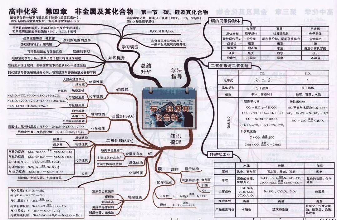 高中|高中九大学科思维导图最全汇总，高中三年都适用！（收藏）