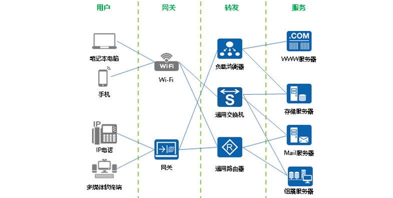 人人都应该知道的基础通信网络知识