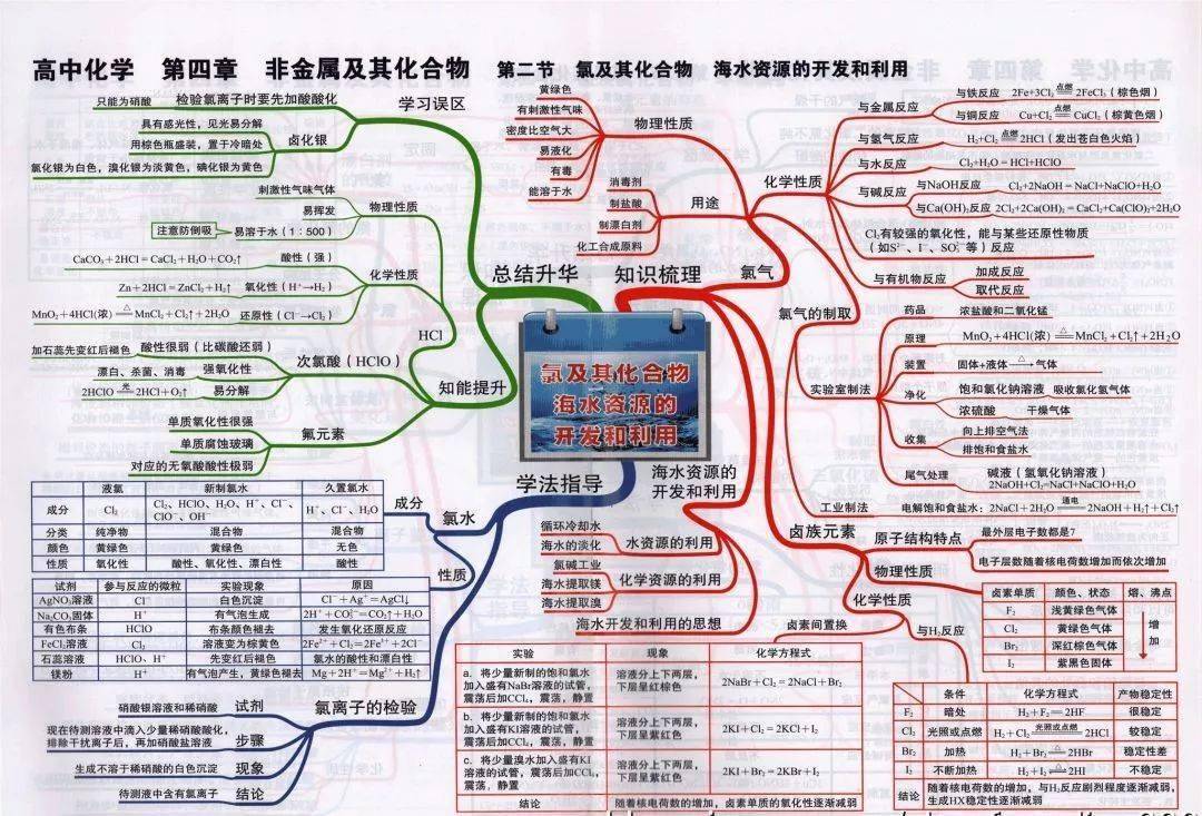 高中|高中九大学科思维导图最全汇总，高中三年都适用！（收藏）