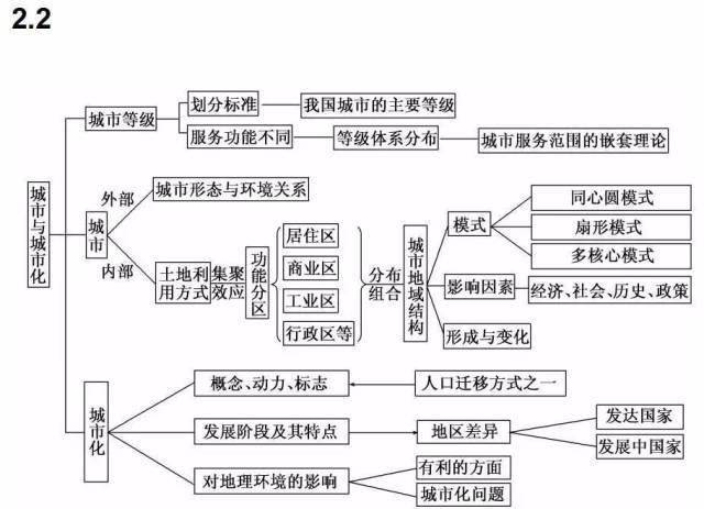 高中|高中九大学科思维导图最全汇总，高中三年都适用！（收藏）