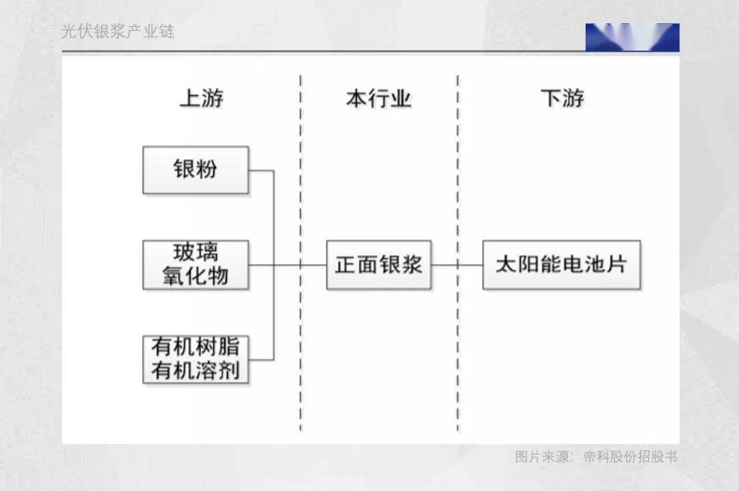 被资本“嫌弃”的光伏银浆双雄