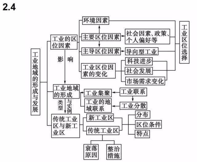 高中|高中九大学科思维导图最全汇总，高中三年都适用！（收藏）