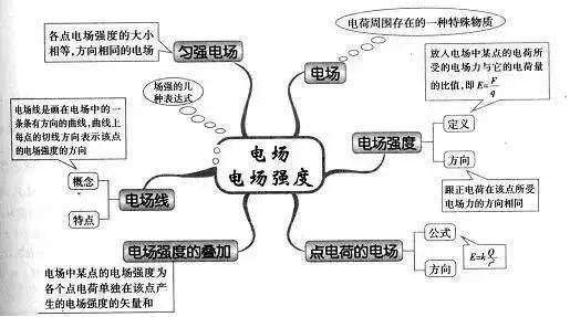 高中|高中九大学科思维导图最全汇总，高中三年都适用！（收藏）