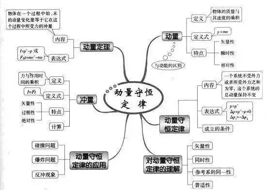 高中|高中九大学科思维导图最全汇总，高中三年都适用！（收藏）