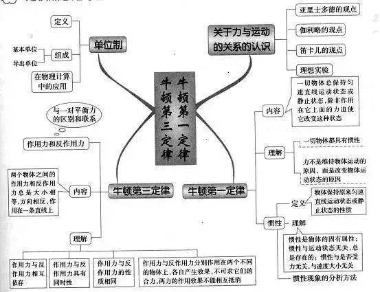 高中|高中九大学科思维导图最全汇总，高中三年都适用！（收藏）