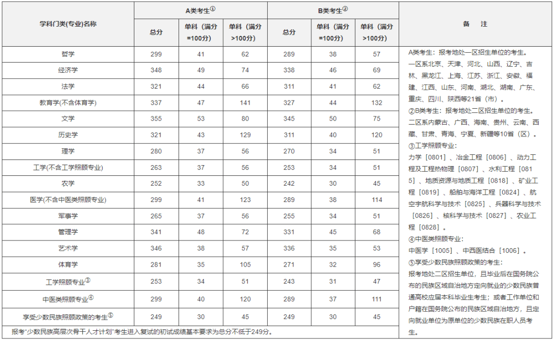 【考研】國家線!_複試_理學_學科