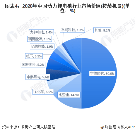 中国锂电池行业市场集中度：市场集中度较高且不断攀升