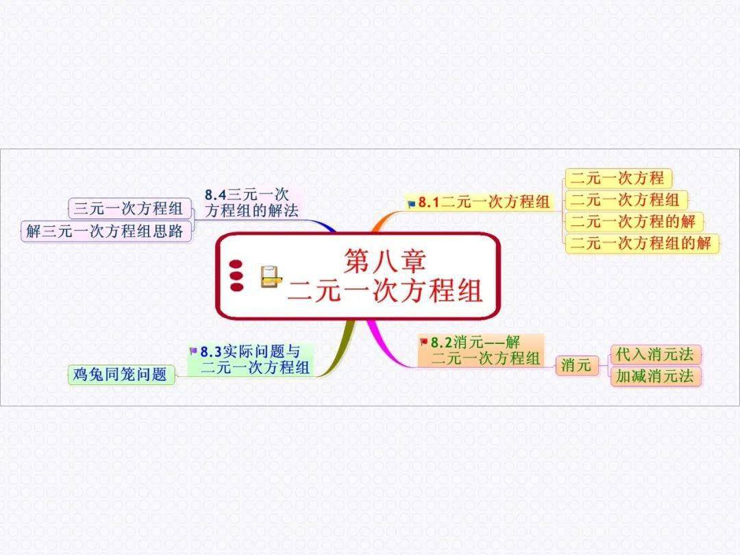 初中数学67初中数学七年级下册各章节详细思维导图