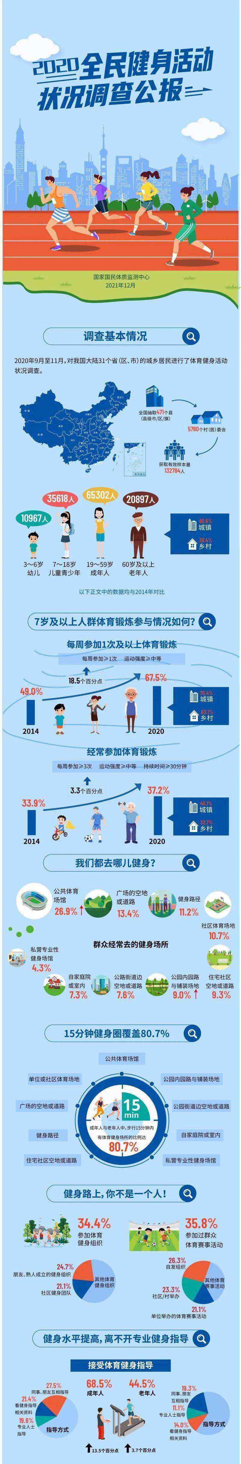 一圖讀懂2020年全民健身活動狀況調查公報