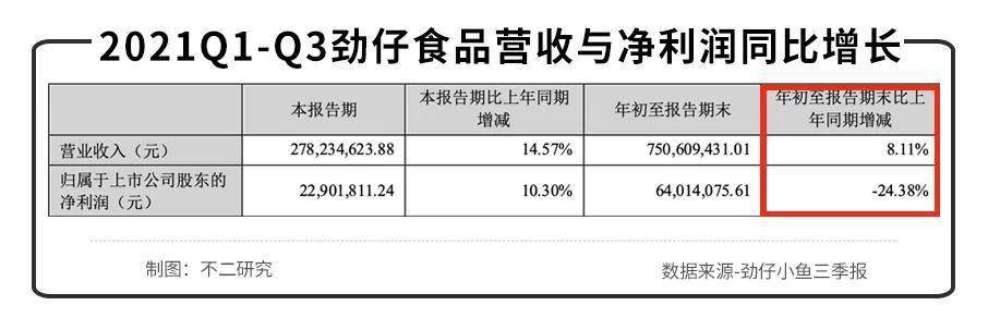 食品|“鱼类零食第一股”劲仔食品为何游不动了?