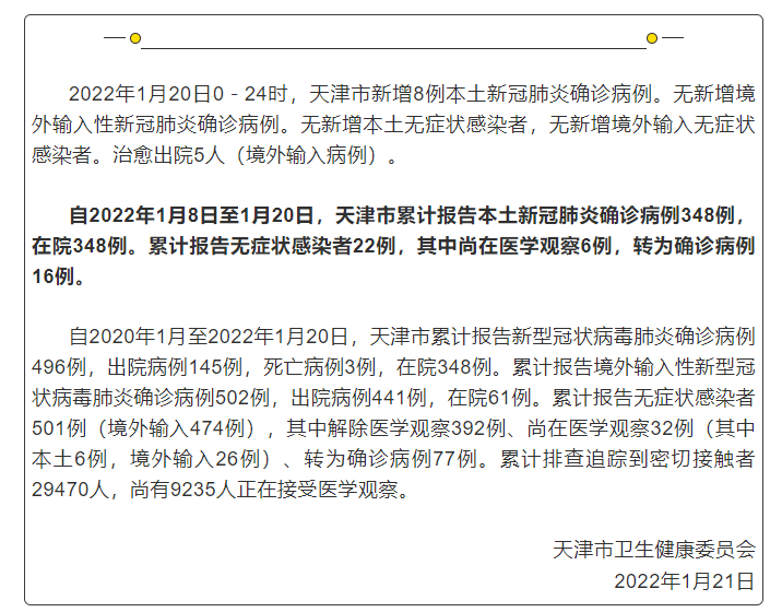 天津市卫健委今早通报:1月20日0-24时,天津市新增8例本土新冠肺炎确诊