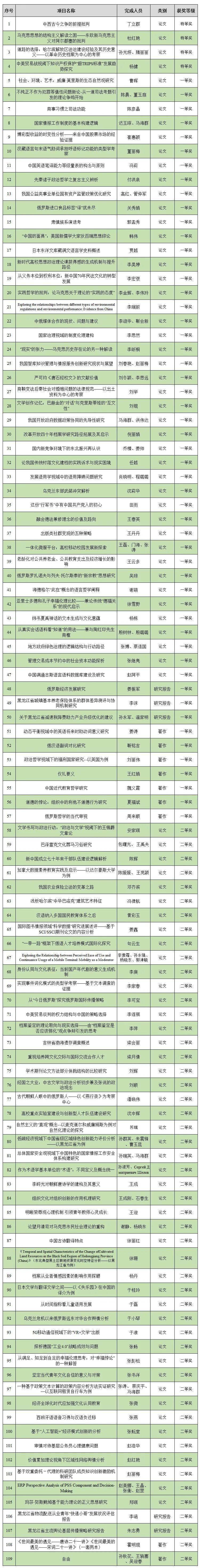 人文|黑龙江大学109项科研成果获优秀成果奖