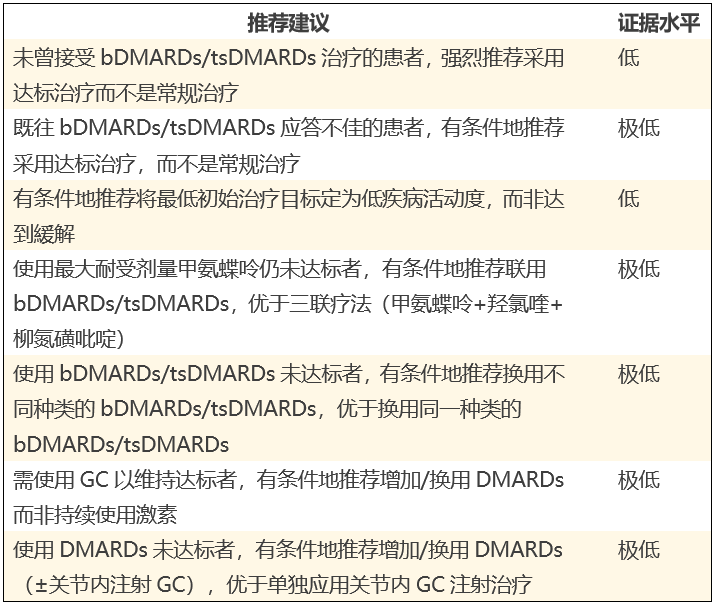 荐建议[2] 。具体内容如下：dmards治疗的启动甲氨蝶呤的使用治疗方案的调整dmards的减量/