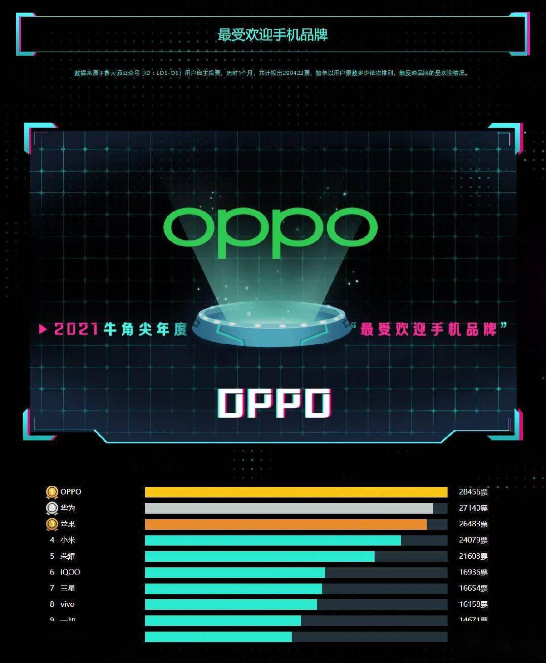 【行情】评选最受欢迎手机品牌华为第2 | 游戏手机冠军是它