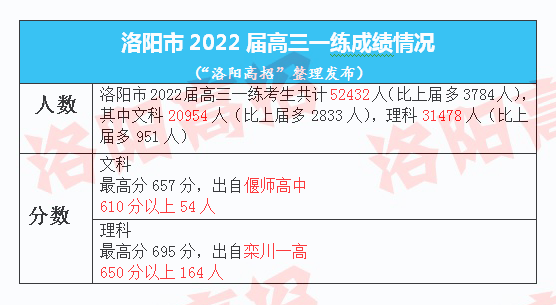 厉害了 理科最高分695分 出自栾川一高 复习 考试 高三