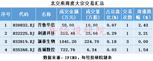 北交所交易周报北交所指数冠绝群雄这个板块出现联动现象