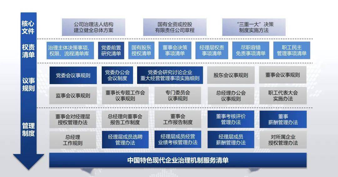 一是以三項制度改革為核心,聯動國資監管薪酬機制改革的中國特色現代