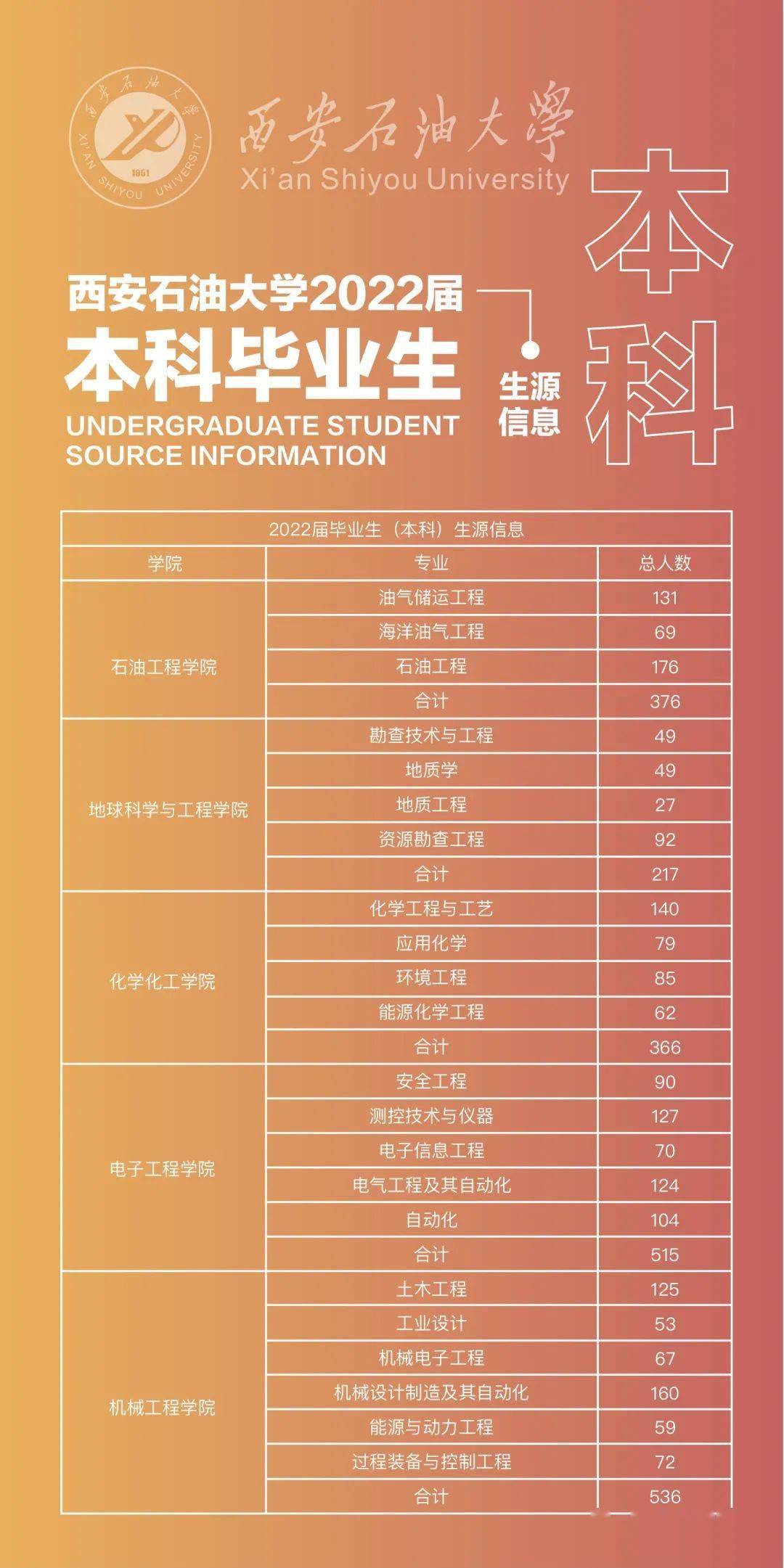 西安石油大學2022屆畢業生生源信息