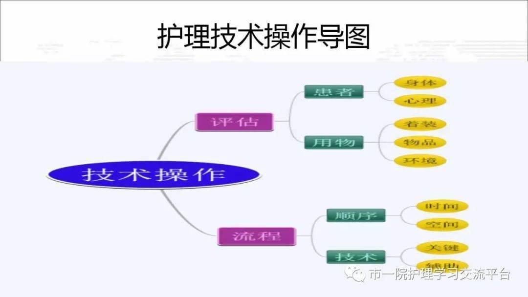 【ppt】思維導圖在臨床管理中的應用_護理_康復師_推拿