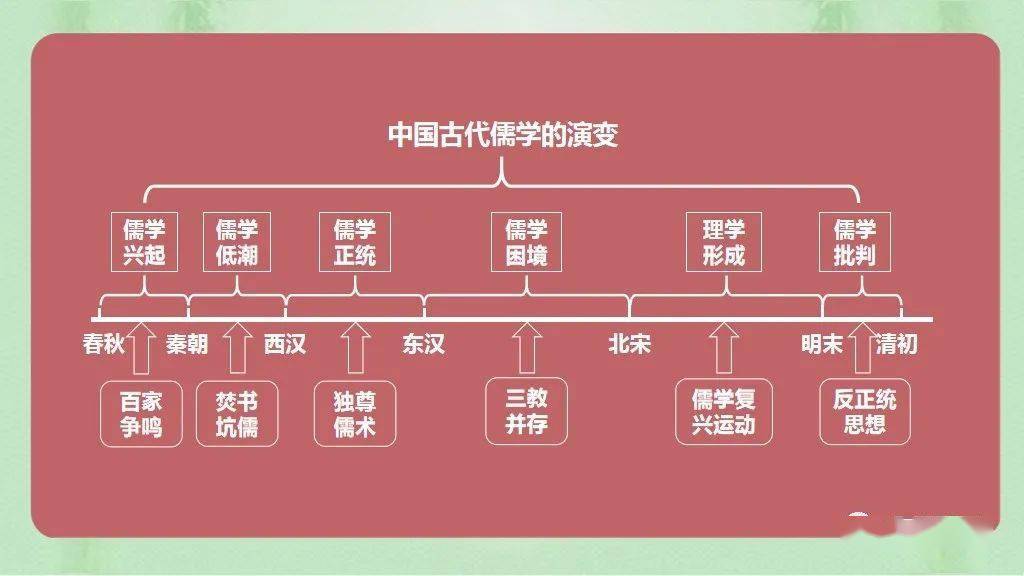 寒假复习中外历史纲要上历史发展脉络梳理