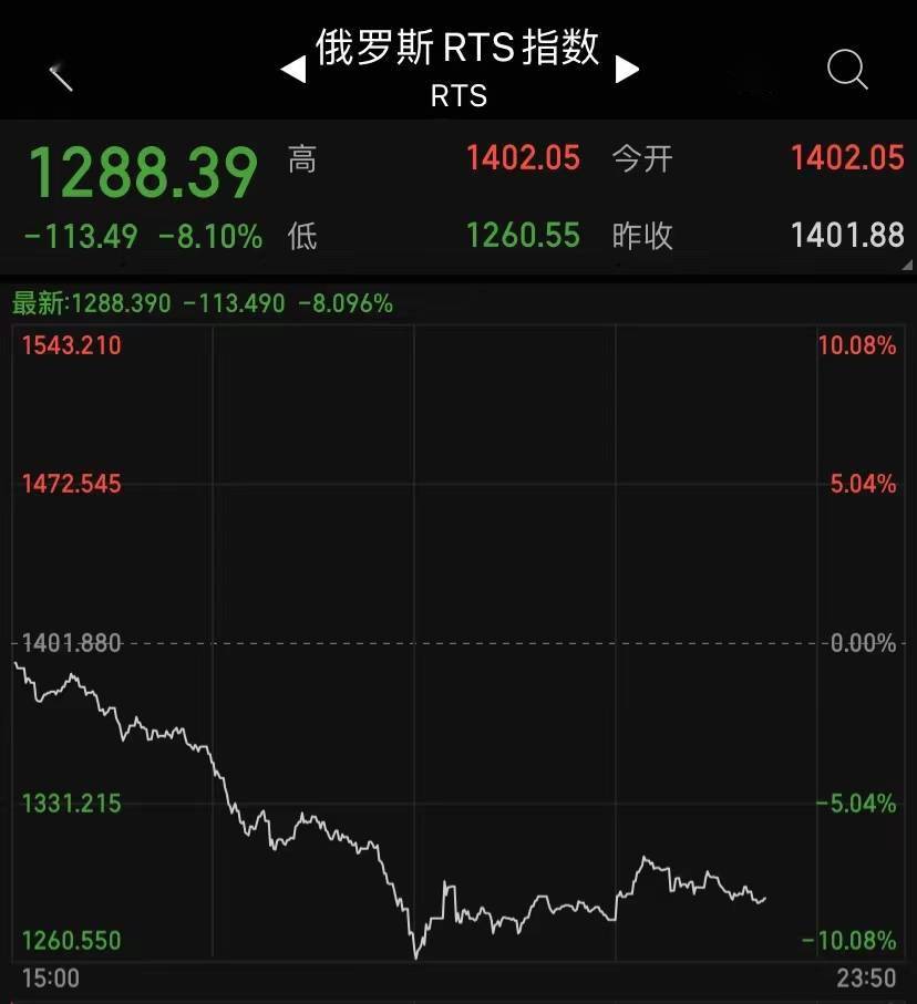 突發！克宮：烏克蘭準備發動襲擊！俄羅斯股市重挫8%，盧布跌超2%，俄央行出手了 國際 第1張