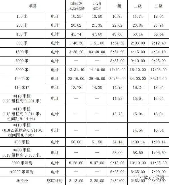 田径运动员技术等级标准