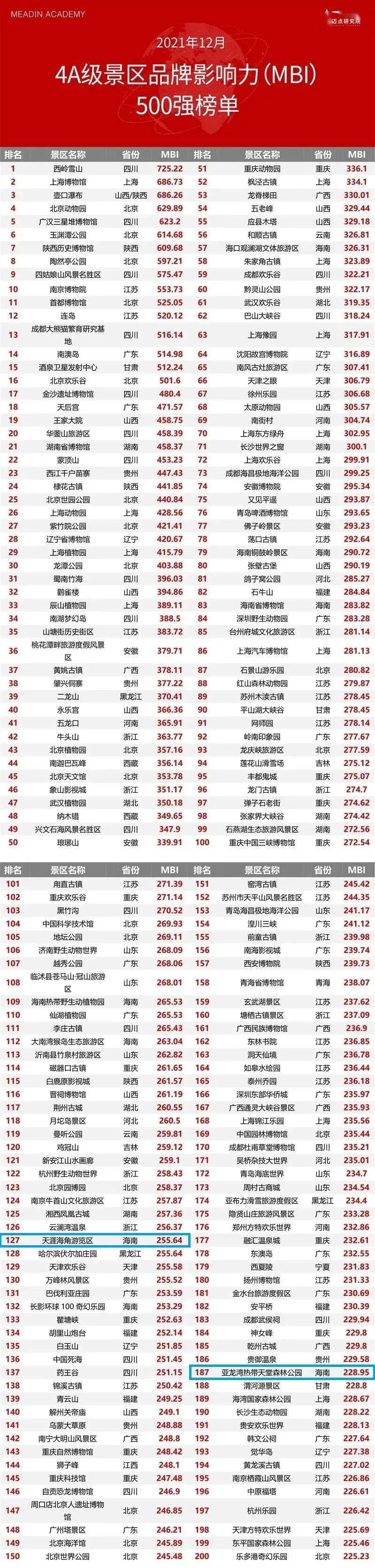 三亚旅游景点排行榜_三亚这些旅游景区入选“国家级榜单”