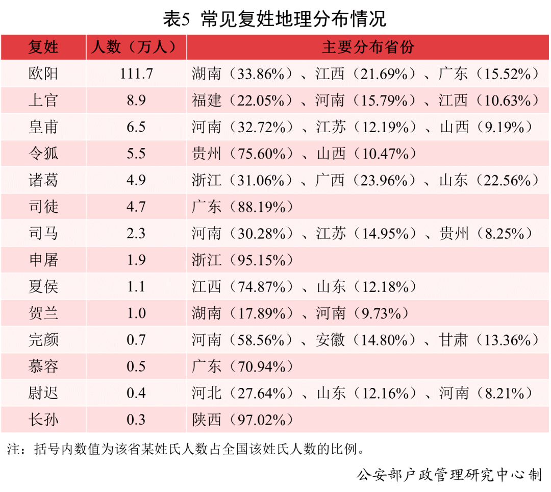 省份|这么多男孩叫“婷婷”？公安部发布2021年全国姓名报告