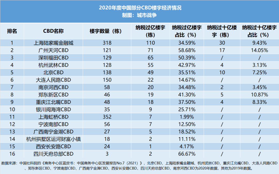 2021誰是中國最強cbd有一棟樓超納稅百億足以打敗一座城