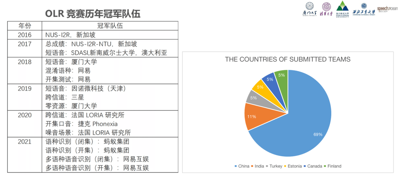 技术|网易互娱AI Lab 斩获“OLR2021东方语种识别”国际竞赛双料冠军
