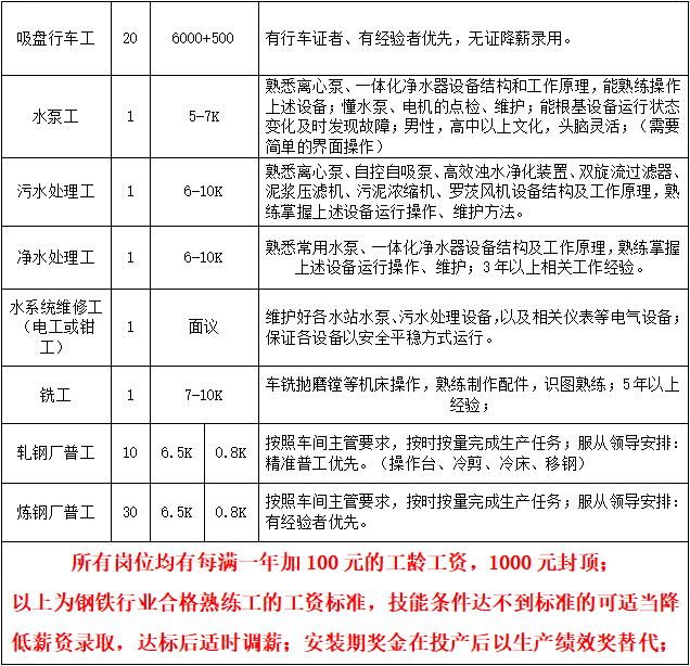 钢厂招聘_钢铁公司招聘图片(3)