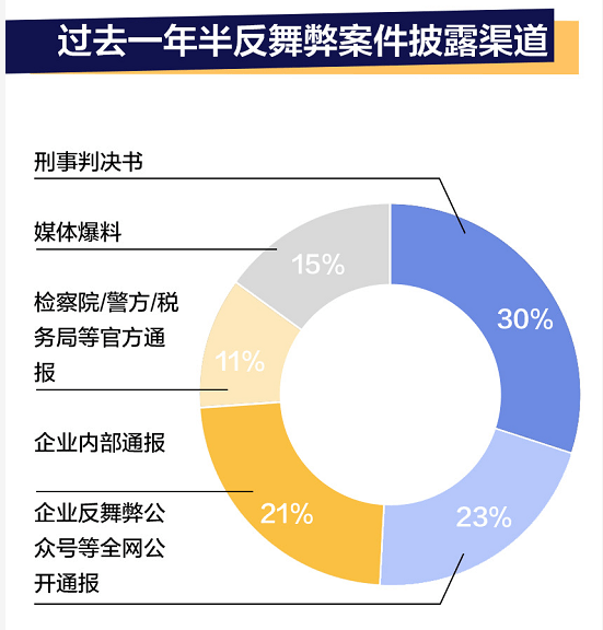 腾讯反舞弊去年10余人被移送公安机关5人涉虚假实习