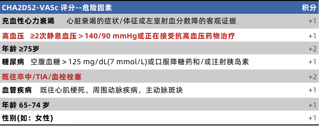 治疗|房颤合并卒中患者，抗栓药物这么用？